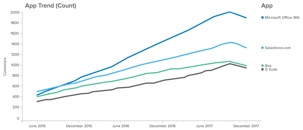 Microsoft office 365 adoption
